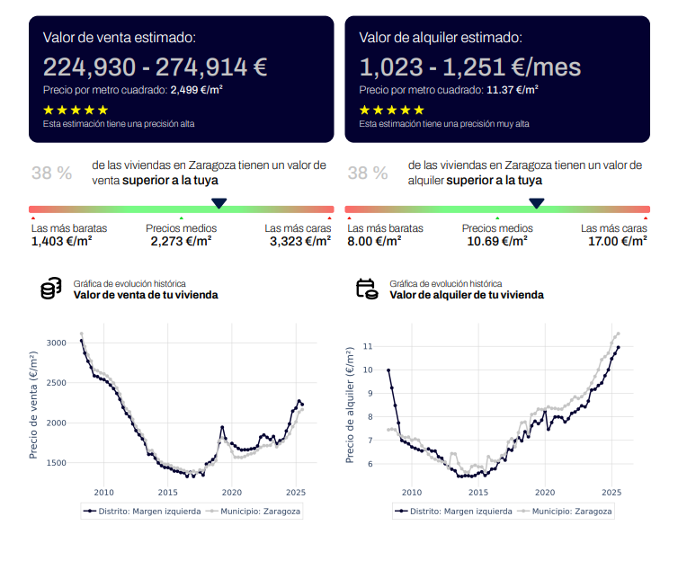 Gráficas de evolución y comparativas
